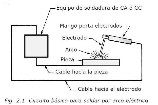 Soldadura ( Siglo xx)