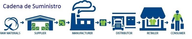 Crecimiento sobre los modelos de cadenas y distribución