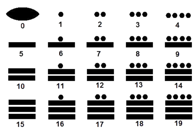 Sistema de numeração Maia