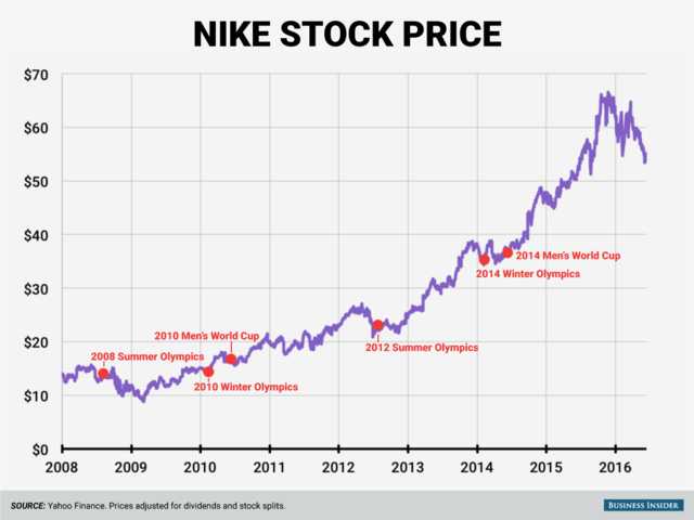 Nike stock