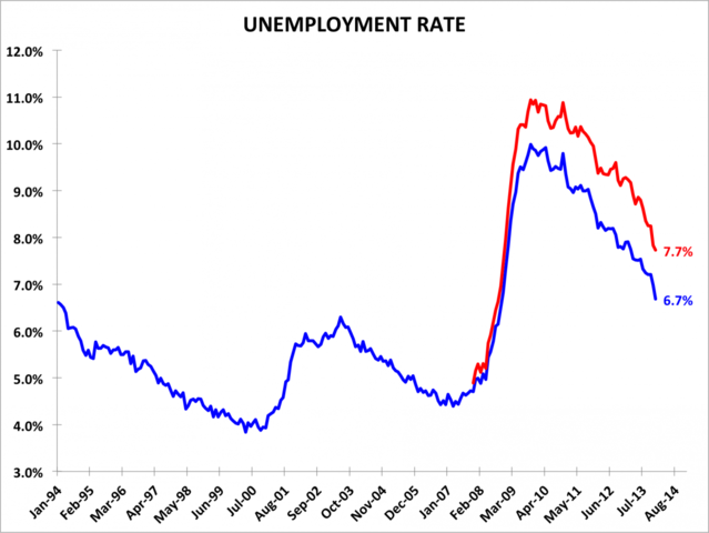 Unemployment rate