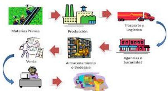 Ritchie (1990) entidad individual y argumentaba que el paso último de proporcionar satisfacción al cliente representa el eslabón menos importante en la cadena de suministro