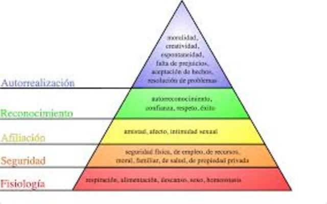 PIRÁMIDE DE LAS NECESIDADES
