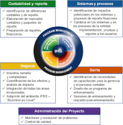 Implementacion de las normas internacionales