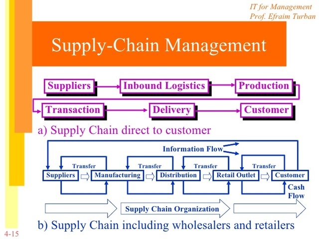 1987 - Ronald H. Ballou, pionero en el concepto moderno de cadena de suministro.
