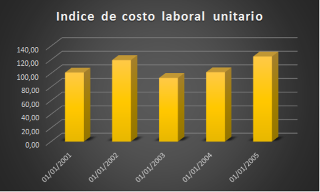 Costos vs producción