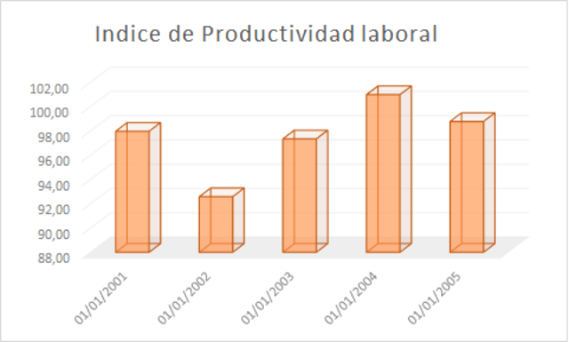 Indice de productividad laboral
