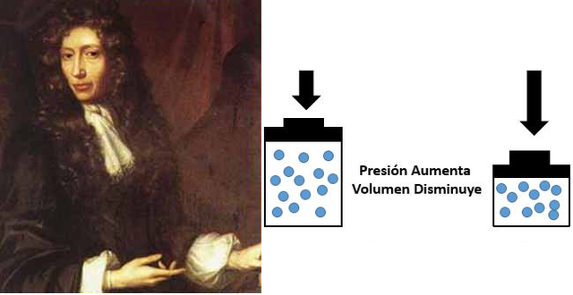 Llei de Boyle