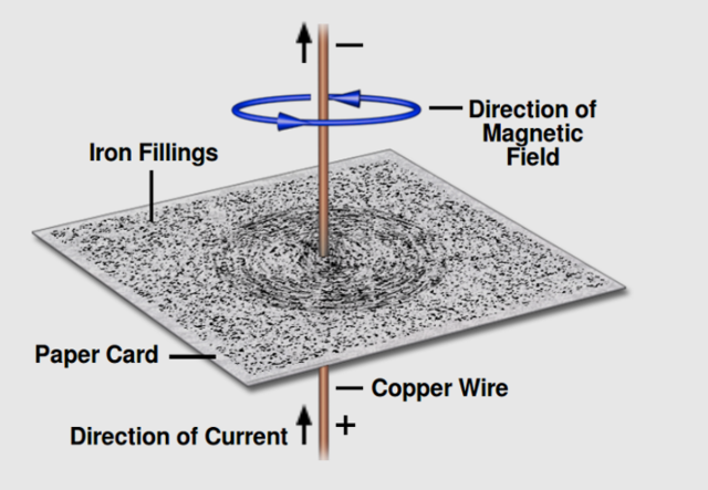 Plotting the magnetic field around a conductor