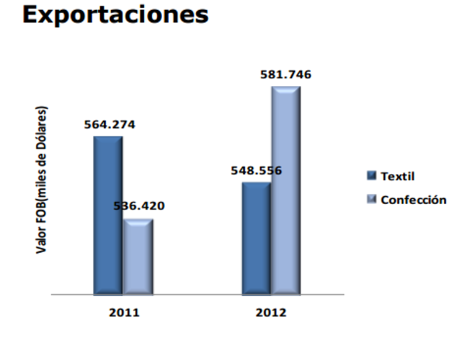 Exportaciones 2011 vs 2012
