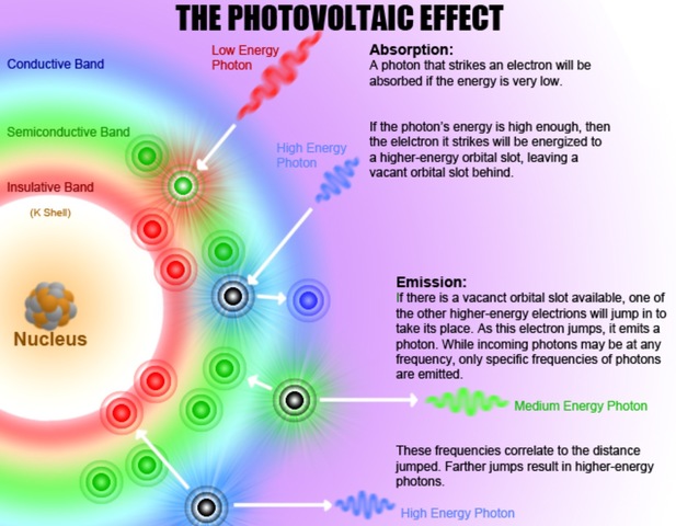 The Discovery of the Photovoltaic Effect
