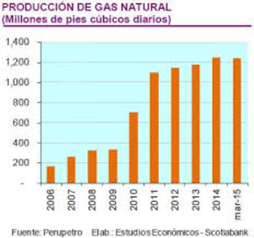 Producción del gas