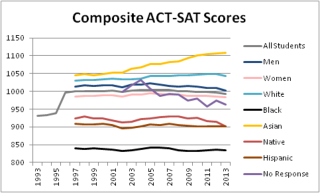 Are Asians Smarter?