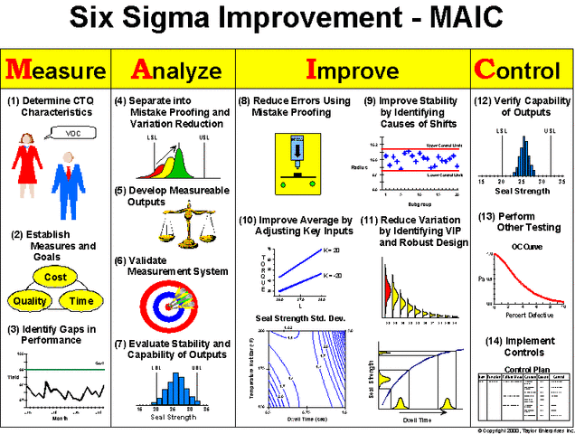 Implementación de Benchmarking y six sigma