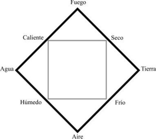 representación de los cuatro elementos clásicos
