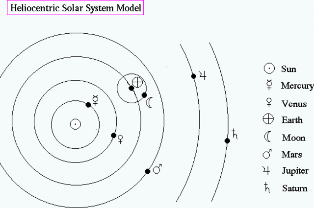 Nicolas Copernicus 1473 - 1543