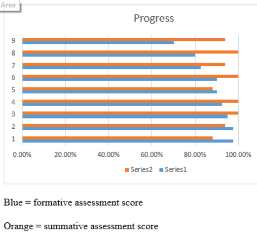 Growth: Did they Learn?