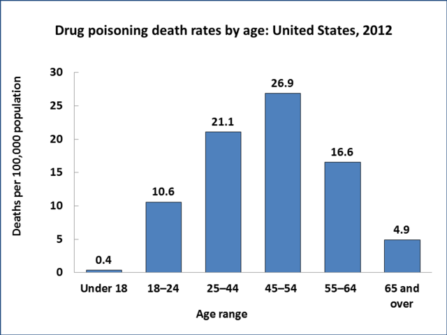 Drug Death