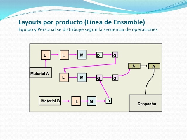 Henry L Gantt y Frank y Lilian Gilbreth 1910