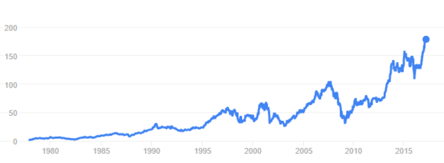 Boeing Stock hits $30.56 a Share