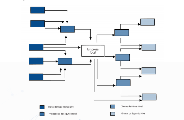 Estructura de la cadena de suministro (Lambert)