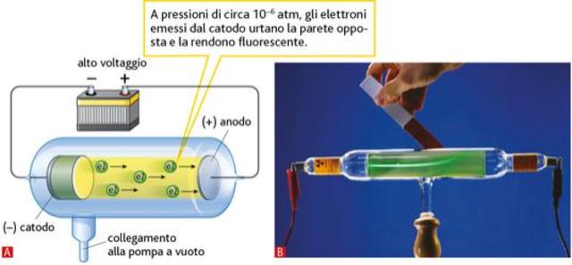 Scoperta dell'elettrone di Thomson