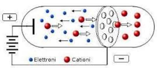 Scoperta del protone di Rutherford