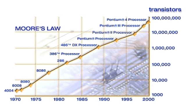 Moore's Law