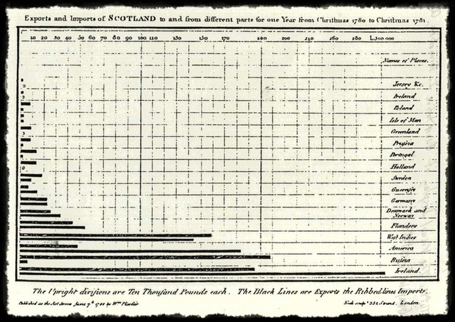 William Playfair crea los gráficos de barras
