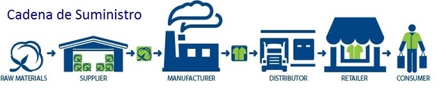 Supply chain management,