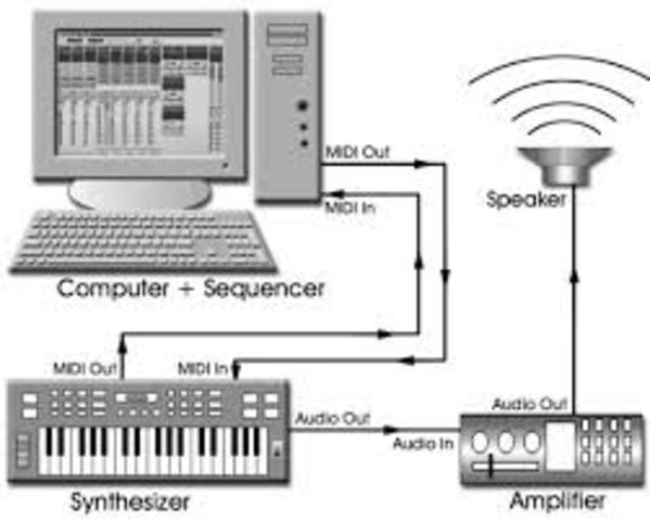 Musical Instrument Digital Interface (MIDI)