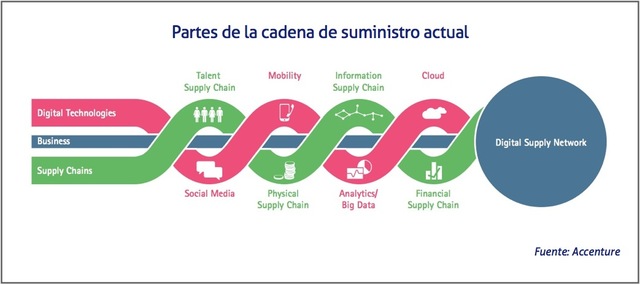 cadena de suministro en la actualidad