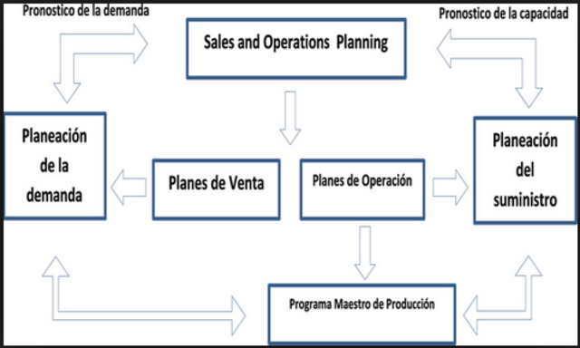 APICS Seguimiento de la administracion de cadena de suministro