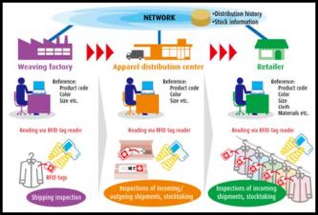 Gestión de la cadena de suministro