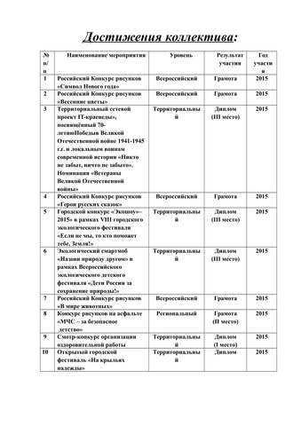 достижения коллектива в 2015 году