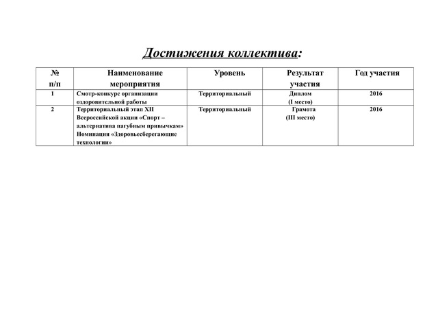 достижения коллектива