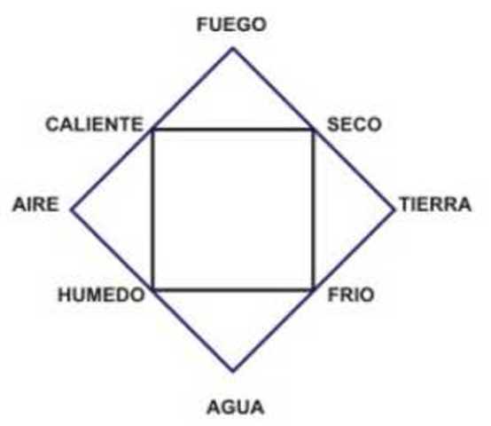 Los cuatro elemento clásicos