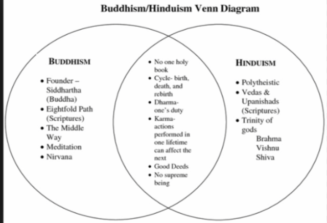 Siddartha Gautama founds Buddhism- What is Buddhism? How does it differ from Hinduism?