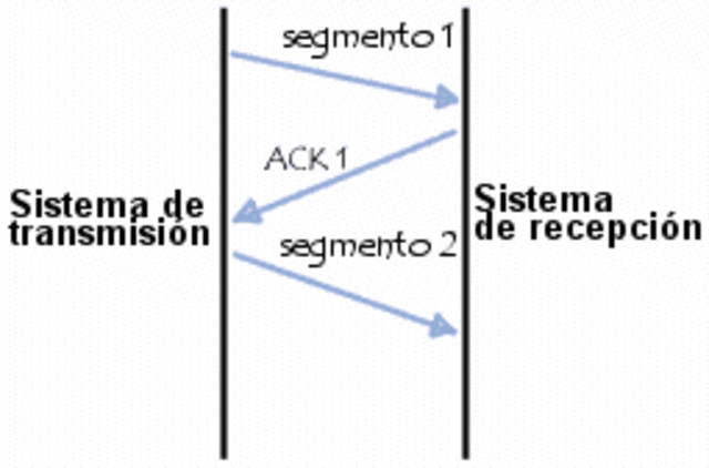 TCP (Transmission Control Protocol)