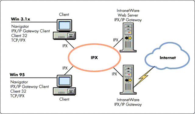 IPX (Internetwork Packet Exchange)