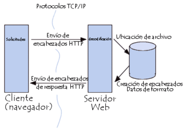 HTTP (Hypertext Transfer Protocol)