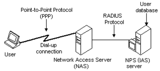 PPP (Point-to-Point Protocol)