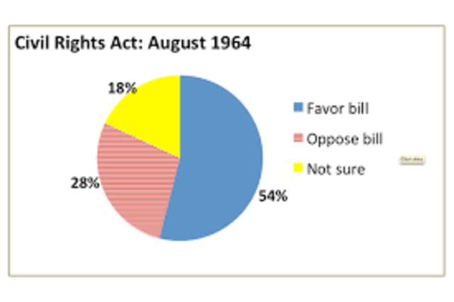 Voting on the civil rights act