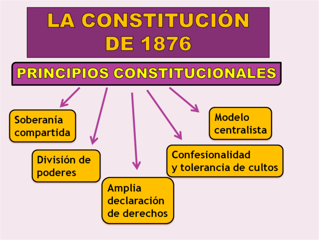 La Constitución de 1876