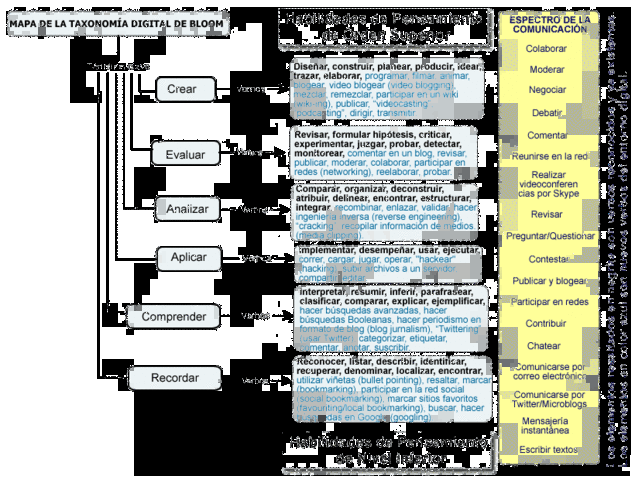 Taxonomia de Objetivos de Aprendizaje