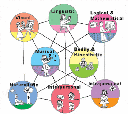 Teoría de las Inteligencias Multiples