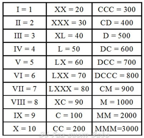 Sistema de numeração romana