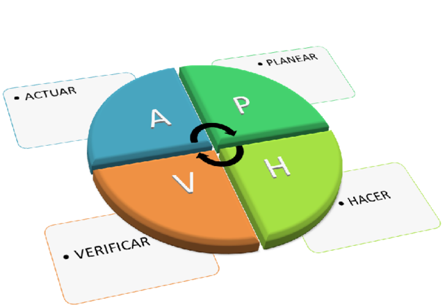 Creación del ciclo PHVA