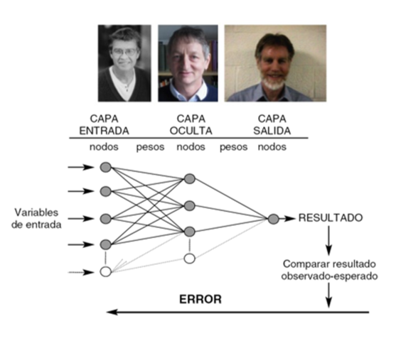 Rumelhart, Hinton y Williams