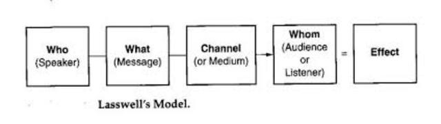 Modelo planteado por Lasswell